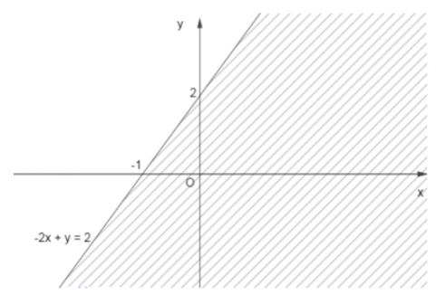 Trắc nghiệm Toán 10 Bài 3 KNTT
