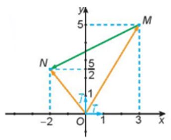 Trắc nghiệm Toán 10 Bài 10 KNTT