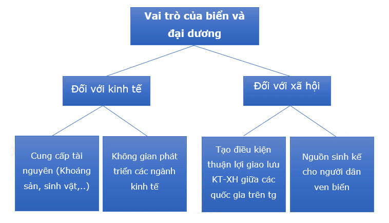 ôn tập địa 10