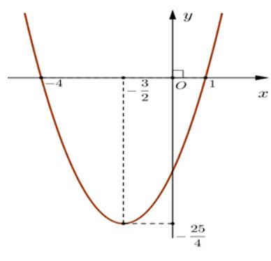 Trắc nghiệm Toán 10 Bài 16 KNTT