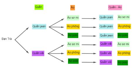 Trắc nghiệm Toán 10 Bài 23 KNTT