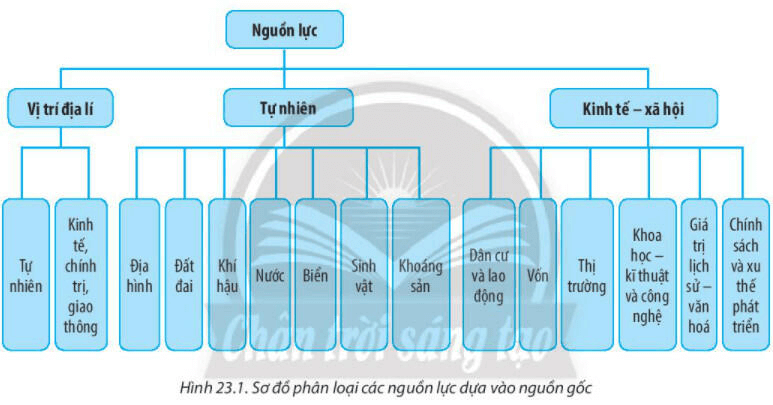 Ôn tập địa lý 10