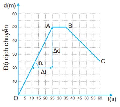Trắc nghiệm Lý 10 Bài 7 KNTT