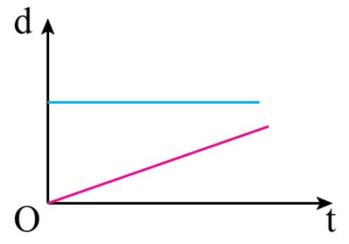 Trắc nghiệm Lý 10 Bài 7 KNTT