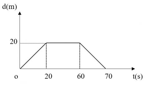 Trắc nghiệm Lý 10 Bài 7 KNTT