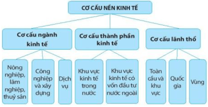 lý thuyết địa 10