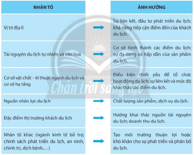 Địa lí ngành du lịch và tài chính-ngân hàng