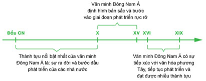 Đề thi giữa học kì 2 môn Lịch sử 10