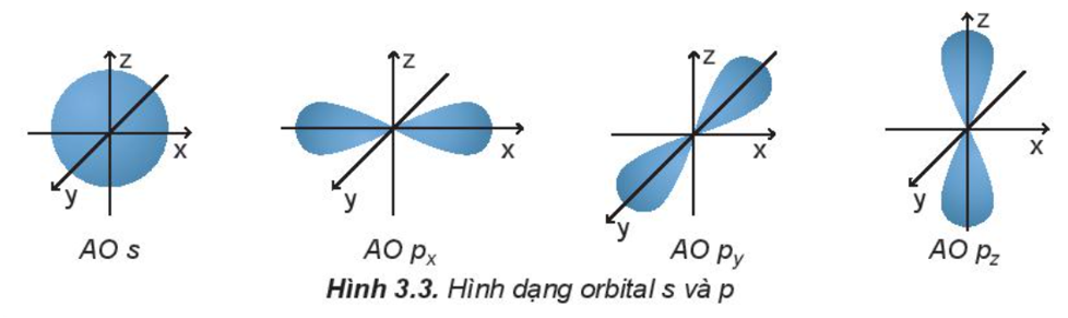 Hình dạng Orbital s và p
