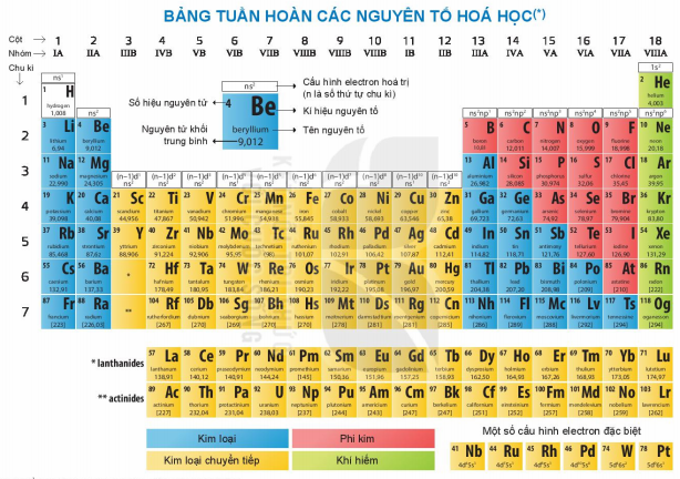 Bảng tuần hoàn hóa học