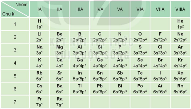 Cấu hình electron nguyên tử của các nguyên tố nhóm A