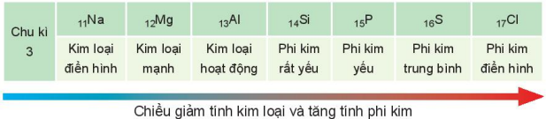 Chiều giảm tính kim loại và chiều tăng tính phi kim