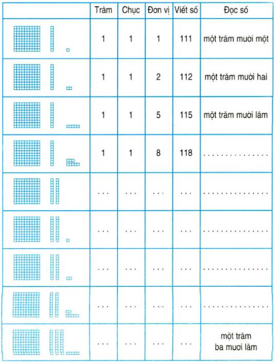 Lý thuyết Toán lớp 2: Các số từ 111 đến 200
