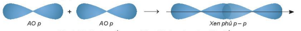 Sơ đồ xen phủ orbital p và p