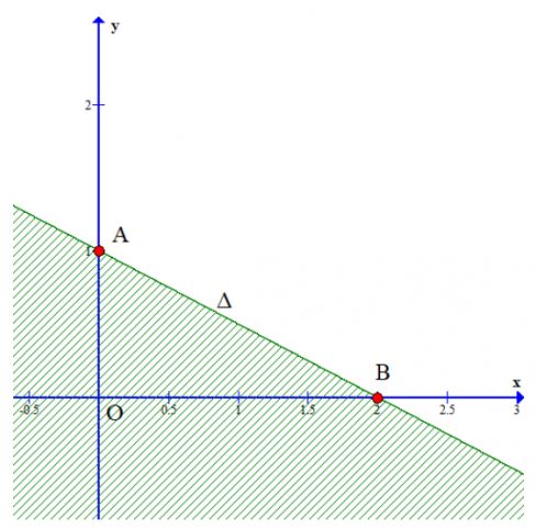 Trắc nghiệm Toán 10 Bài 1: Bất phương trình bậc nhất hai ẩn