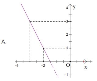 Trắc nghiệm Toán 10 Bài 1: Hàm số và đồ thị