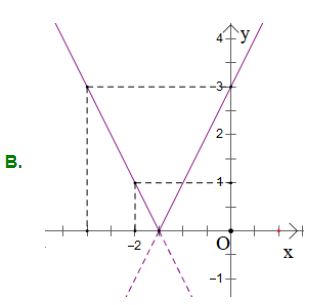 Trắc nghiệm Toán 10 Bài 1: Hàm số và đồ thị