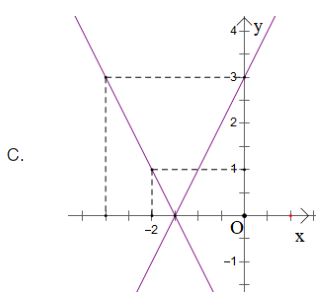 Trắc nghiệm Toán 10 Bài 1: Hàm số và đồ thị