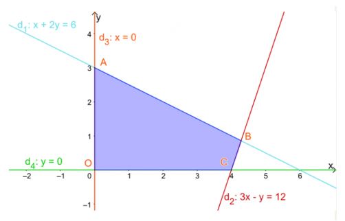 Trắc nghiệm Toán 10 Bài 2: Hệ bất phương trình bậc nhất hai ẩn