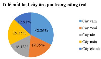 Trắc nghiệm Toán 10 Bài 2: Mô tả và biểu diễn dữ liệu trên các bảng và biểu đồ