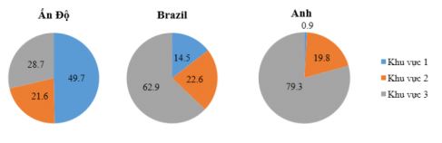 Trắc nghiệm Toán 10 Bài 2: Mô tả và biểu diễn dữ liệu trên các bảng và biểu đồ