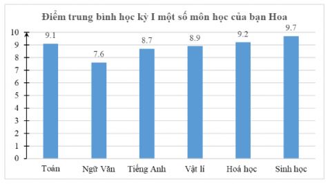 Trắc nghiệm Toán 10 Bài 2: Mô tả và biểu diễn dữ liệu trên các bảng và biểu đồ