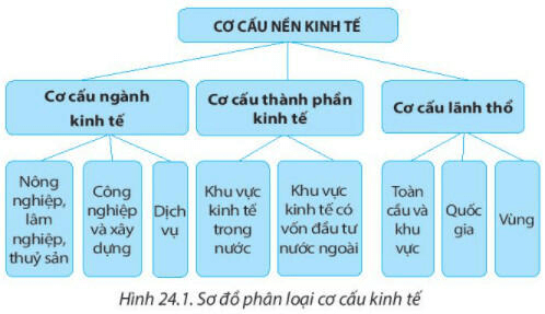 ôn tập địa lý 10