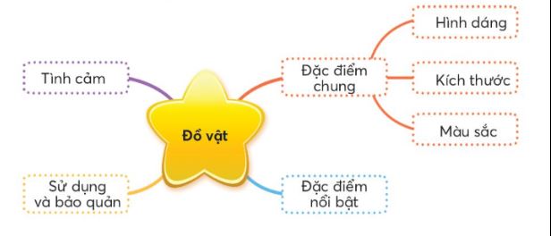 Dàn ý tả đồ vật