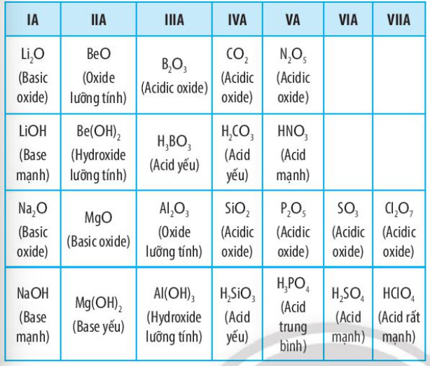 Lý thuyết hóa 10