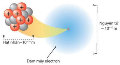 Lý thuyết hóa 10