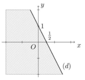 Trắc nghiệm Toán 10 Bài 1: Bất phương trình bậc nhất hai ẩn