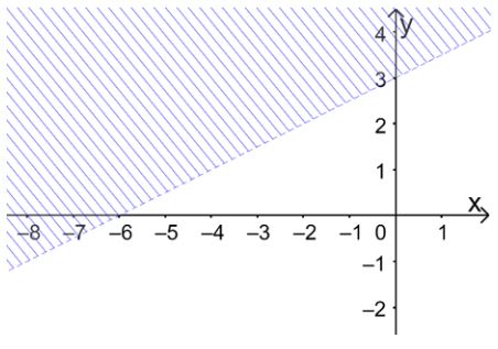 Trắc nghiệm Toán 10 Bài 1: Bất phương trình bậc nhất hai ẩn