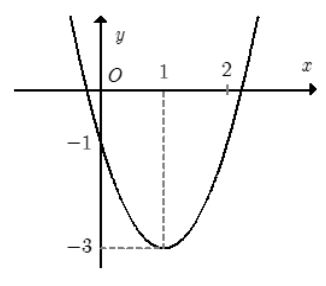 Trắc nghiệm Toán 10 Bài 2: Hàm số bậc hai. Đồ thị hàm số bậc hai và ứng dụng CD