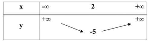Trắc nghiệm Toán 10 Bài 2: Hàm số bậc hai. Đồ thị hàm số bậc hai và ứng dụng CD