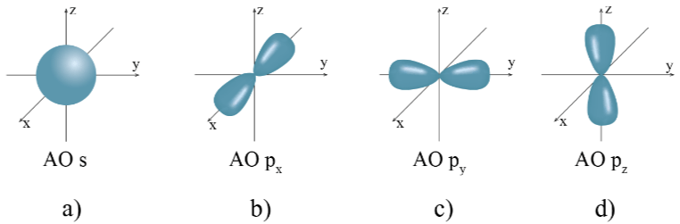 Hình dạng của AO s và AO p