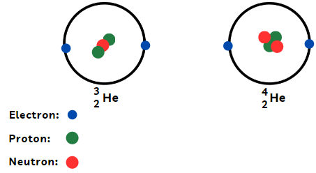 Minh họa cấu tạo nguyên tử hai đồng vị của nguyên tố helium