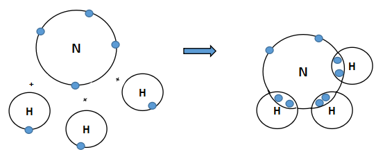 Sơ đồ góp chung electron của các nguyên tử trong phân tử NH3