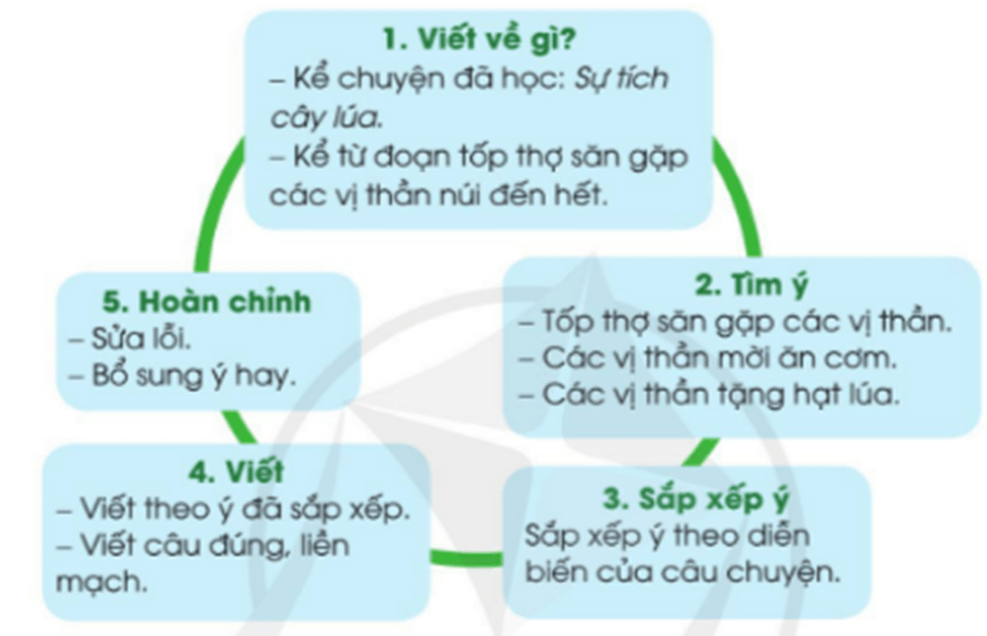Câu 1 trang 111 SGK Tiếng Việt lớp 3 Tập 2