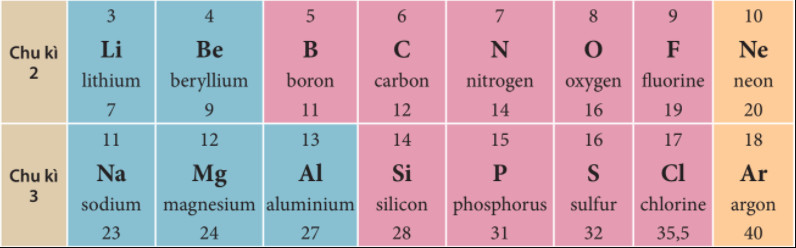 lý thuyết hóa học 10