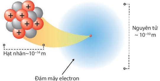 Đường kính nguyên tử, hạt nhân trong nguyên tử carbon