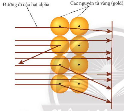 Kết quả thí nghiệm khám phá hạt nhân nguyên tử của Rutherford