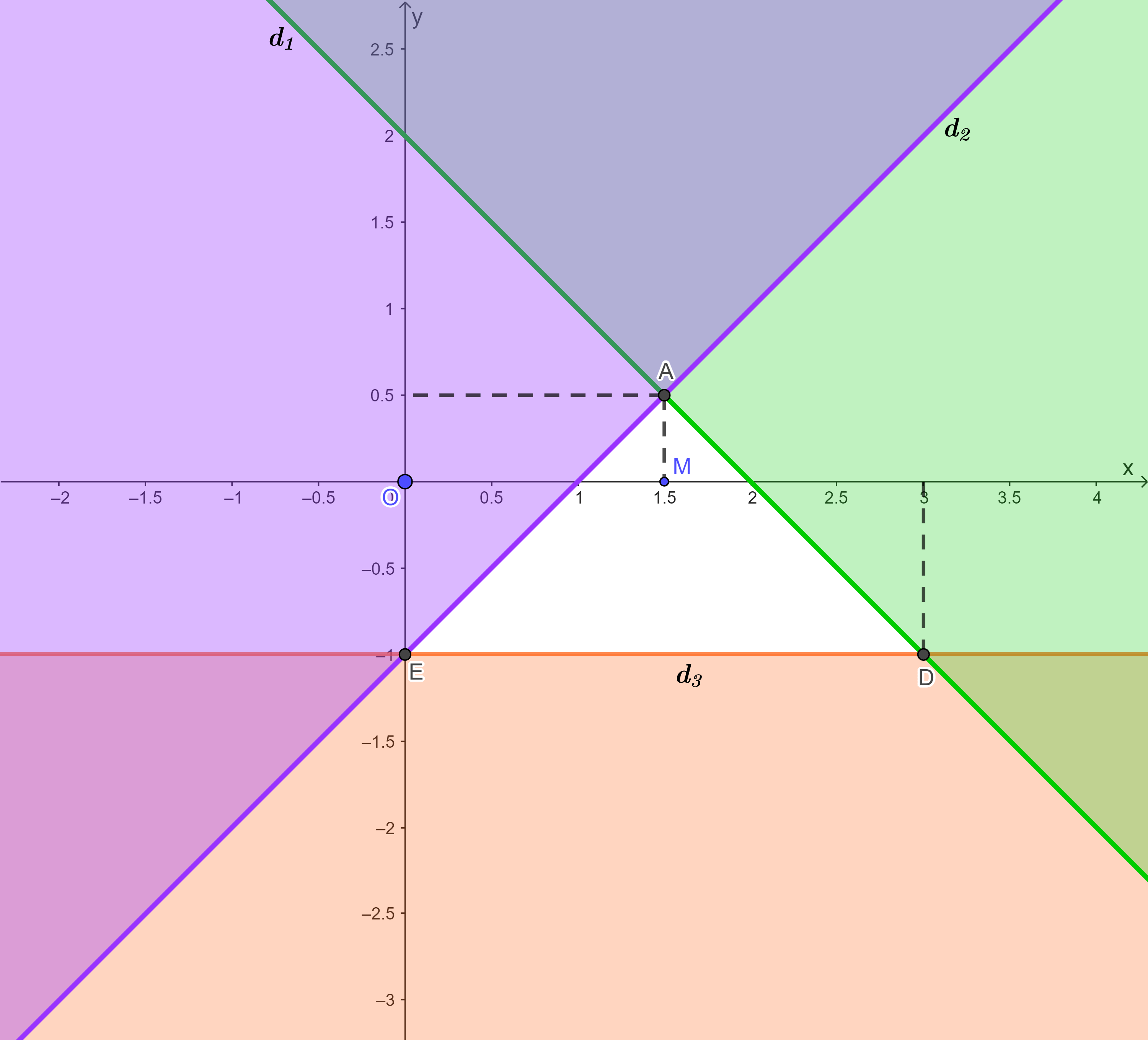 Hệ bất phương trình bậc nhất hai ẩn