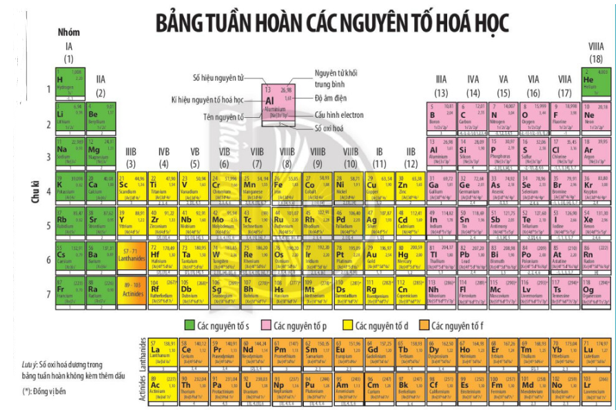 Bảng tuần hoàn hóa học