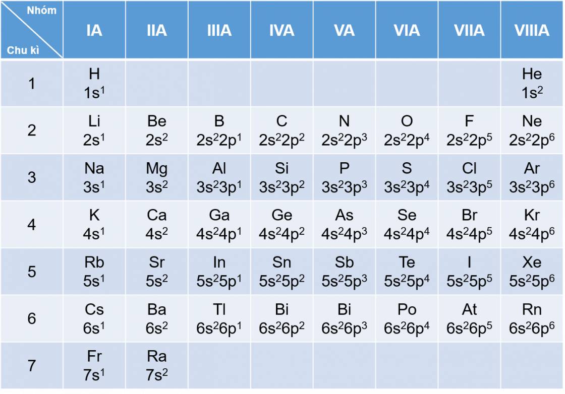 Cấu hình electron lớp ngoài cùng của nguyên tử các nguyên tố nhóm A