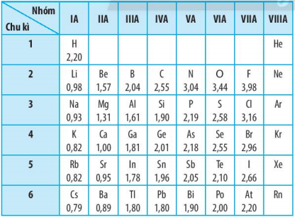 Giá trị độ âm điện của nguyên tử một số nguyên tố nhóm A theo Pauling