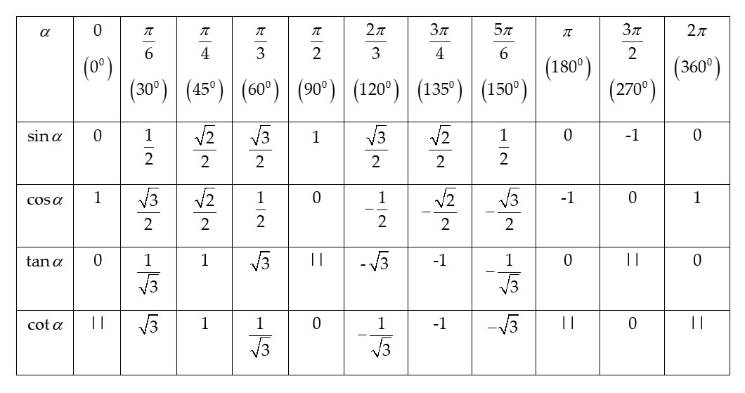 Giá trị lượng giác của một góc từ 0 đến 180 độ