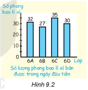 Bài toán mở đầu trang 77 Toán lớp 6 Tập 2 | Kết nối tri thức Giải Toán lớp 6