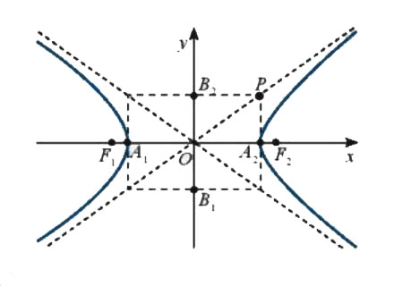 Ba đường conic trong mặt phẳng tọa độ