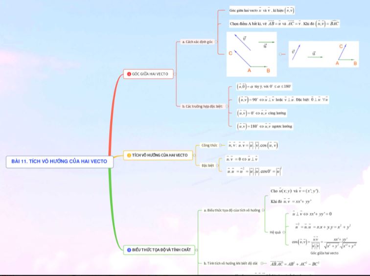 Lý thuyết Toán 10 Bài 11 KNTT