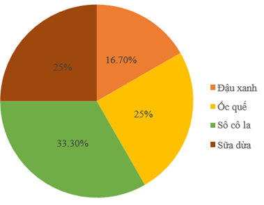 Đề thi Học kì 2 Toán 7 Cánh diều có đáp án (4 đề)